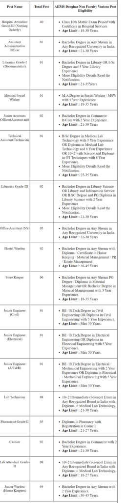 AIIMS Deoghar Non Faculty Recruitment 2023 Apply Online 91 Various Post Form