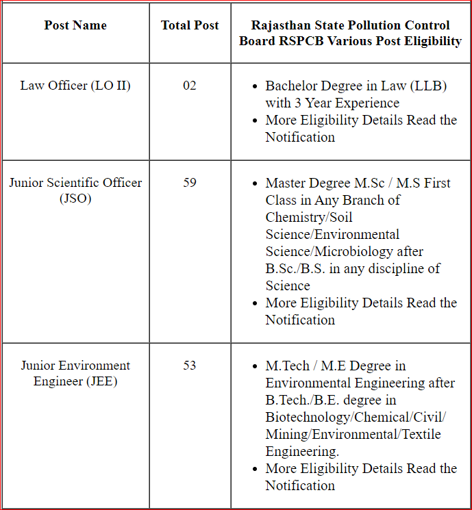 Rajasthan State Pollution Control Board RSPCB Law Officer (LO II), Junior Scientific Officer (JSO), Junior Environment Engineer (JEE) Recruitment 2023 Apply Online for 114 Post