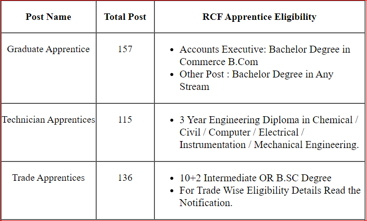 Rashtriya Chemicals and Fertilizers Limited RCF Graduate, Technician and Trade Apprentice Online Form 2023
