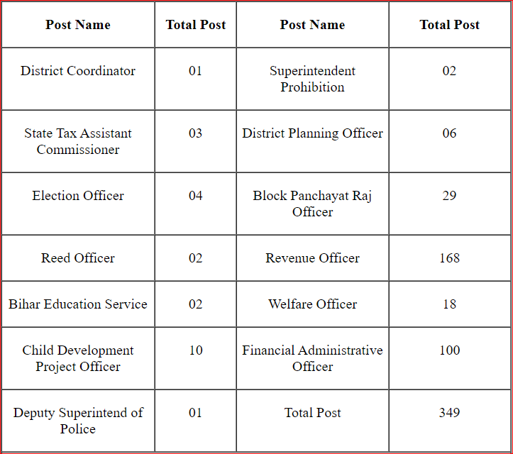 Bihar BPSC 69th Pre Exam Recruitment 2023 Pre Exam Result, Mains Online Form for 346 Post