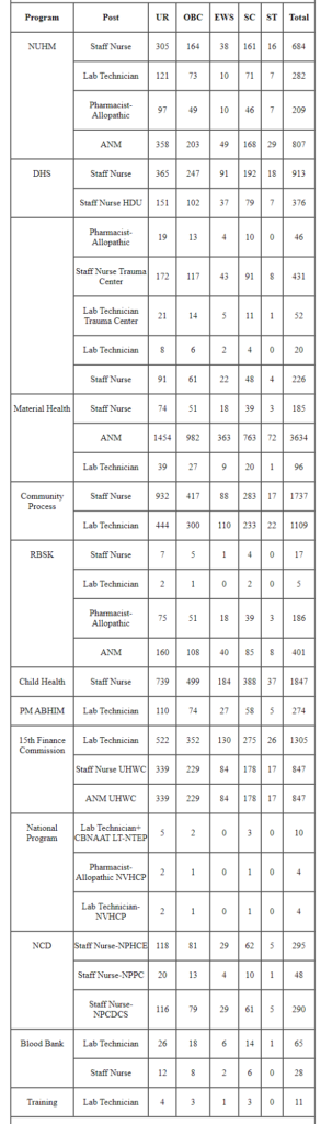 UP NHM Various 17291 Recruitment 2022 Lab Technician, ANM, Pharmacist Post Result with Score Card